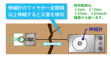 伸縮計のワイヤが一定間隔以上伸縮すると災害を検知